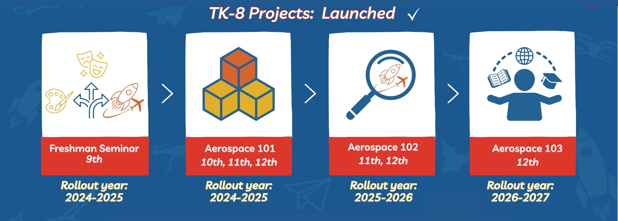 TK-8 Projects Launched SCV Aerospace CCL Pathway